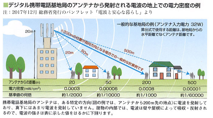 周波数による電磁波の分類